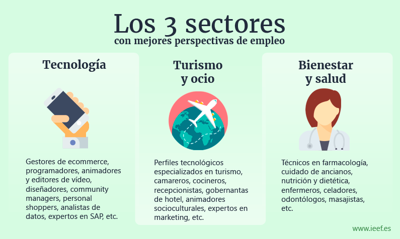 Los 3 sectores con más demanda de empleo: Tecnología, ocio y salud